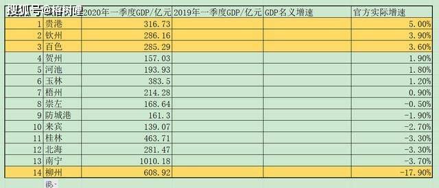 2017年一季度柳州gdp_2021年一季度廣西各市GDP南寧排名第一柳州排名第二