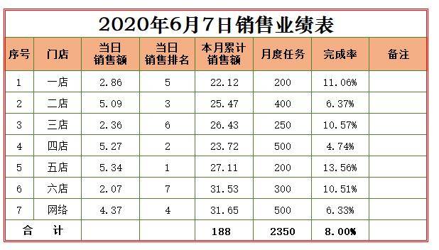 每日业绩汇报你需要一张自动表格撑门面