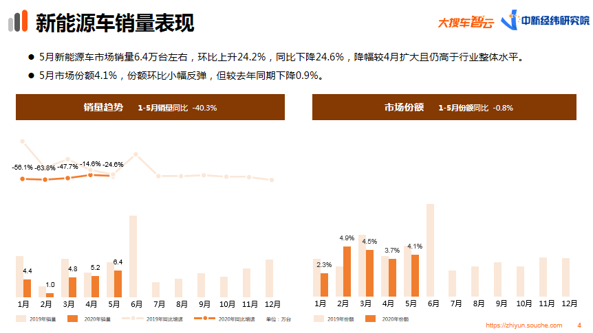 大搜车智云发布5月车市报告：月销量达158.5万台 市场回暖明显-科记汇