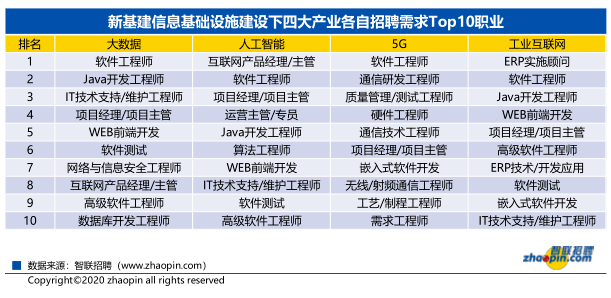 3,大数据和 5g 应用的推广带动数据库开发,通信研发等人才需求走高