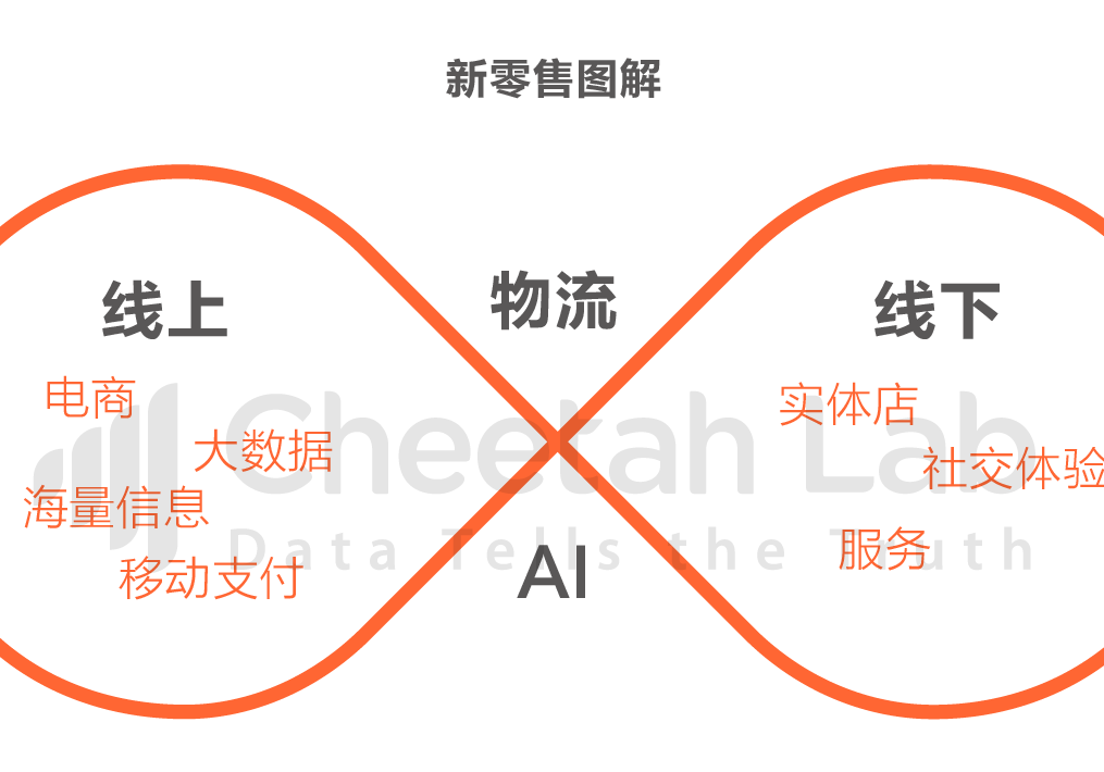 新零售时代——用户思维