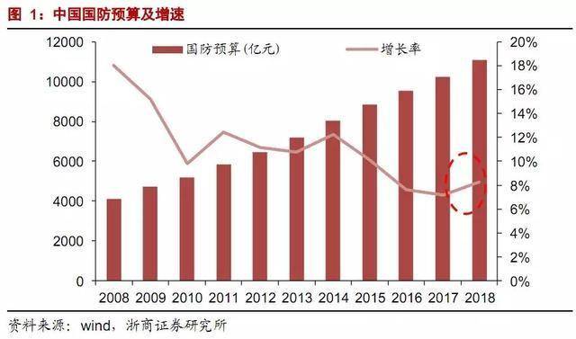 中国人均军费_中国历年军费表图片(3)