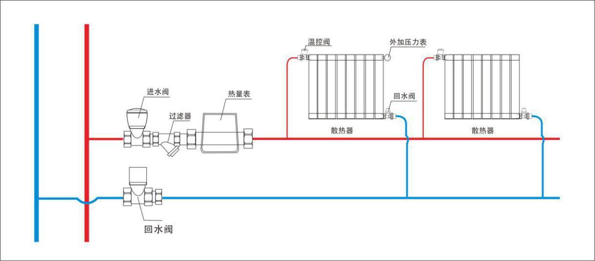 暖气片采暖通常室内没有安装多功能阀,也没有压力表,我们可采用以下