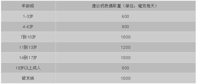 建议收藏!准妈妈孕期,哺乳期对于补钙的重要性与摄入钙的要求