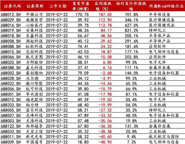 科創板一周年 投資收益有多高？ 科技 第2張