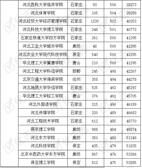 河北|这所大学认可度高！附院校最新录取数据最全|河北省内高校考取难度分析