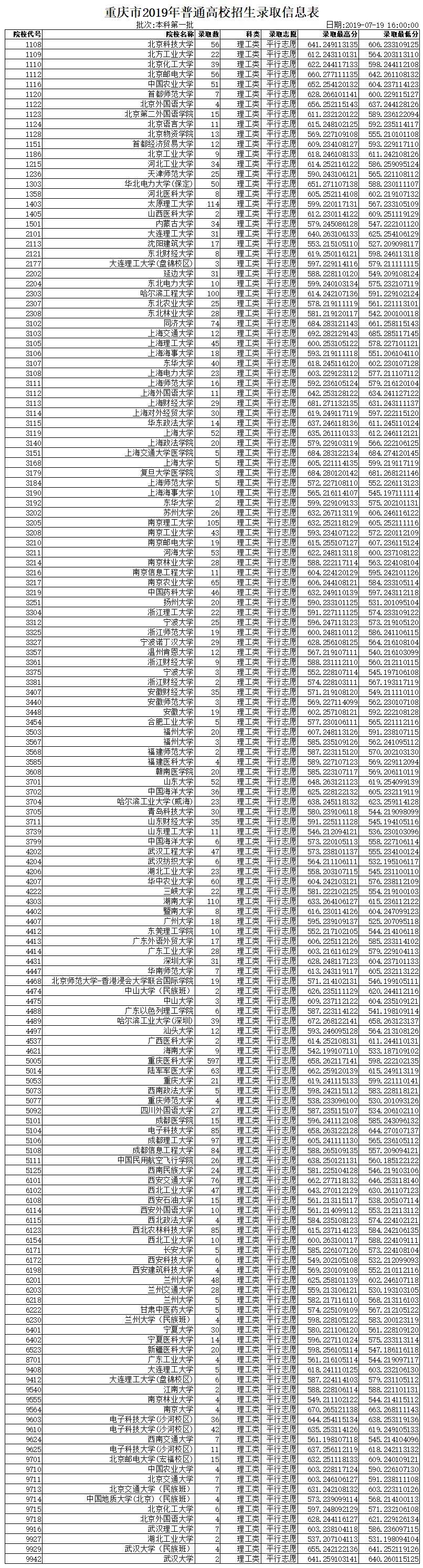 一本各院校在重庆录取分数线汇总！2020高考志愿填报参考