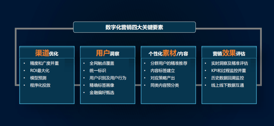 数字化营销四大关键要素