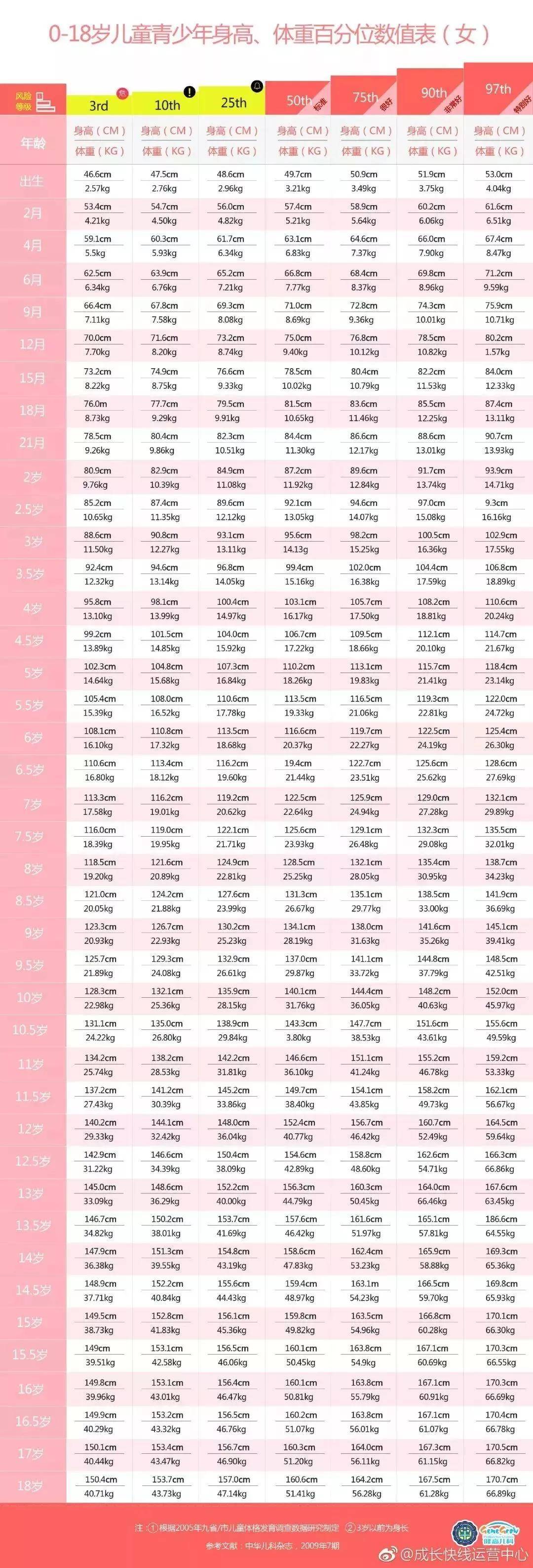 0-18岁男女孩最新身高标准表公布!你家孩子达标了吗?