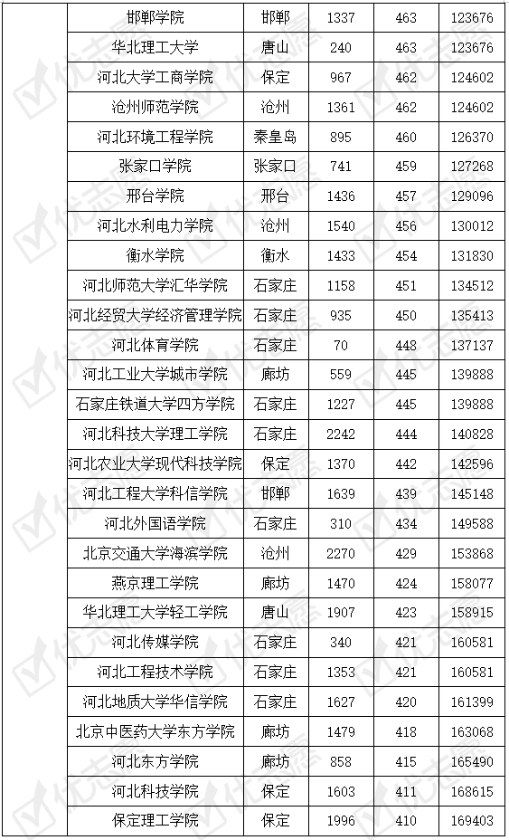 河北|这所大学认可度高！附院校最新录取数据最全|河北省内高校考取难度分析