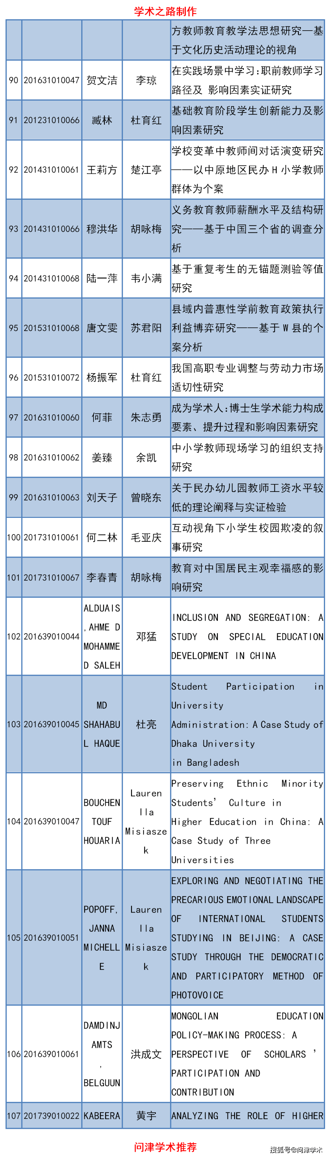 北京师范大学2019—2020学年第二学期第一次授予博士学位名单公示