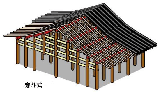 抬梁式能更大的减少内部空间的占用 穿斗式柱子由于就那样支撑屋顶