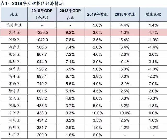 2021武清区gdp_武清区地图