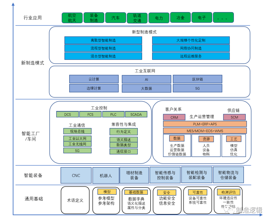 (智能制造参考架构)