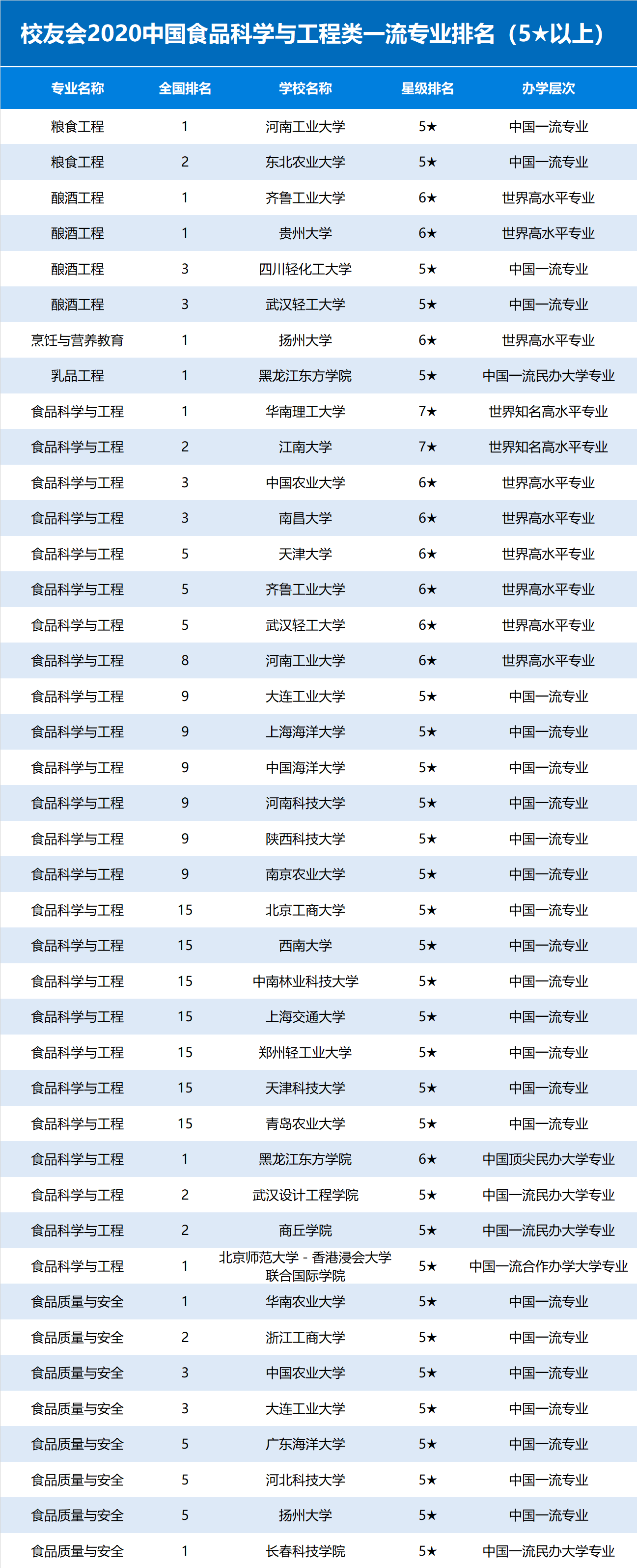 校友会2020中国食品科学与工程类一流专业排名华南理工大学第一