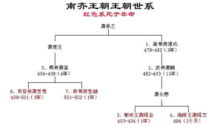 南齐的历史其实很简单