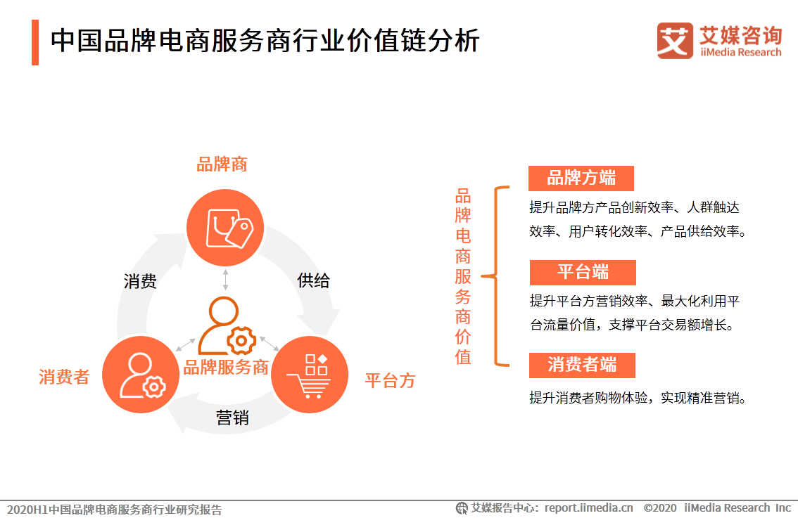 艾媒咨询|2020h1中国品牌电商服务商行业研究报告