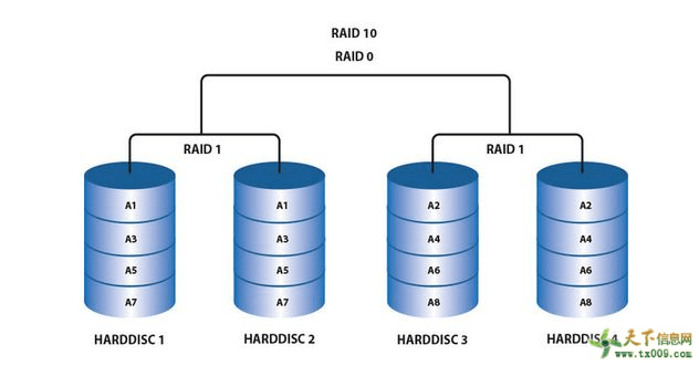磁盘阵列 raid磁盘阵列是什么(一看就懂)
