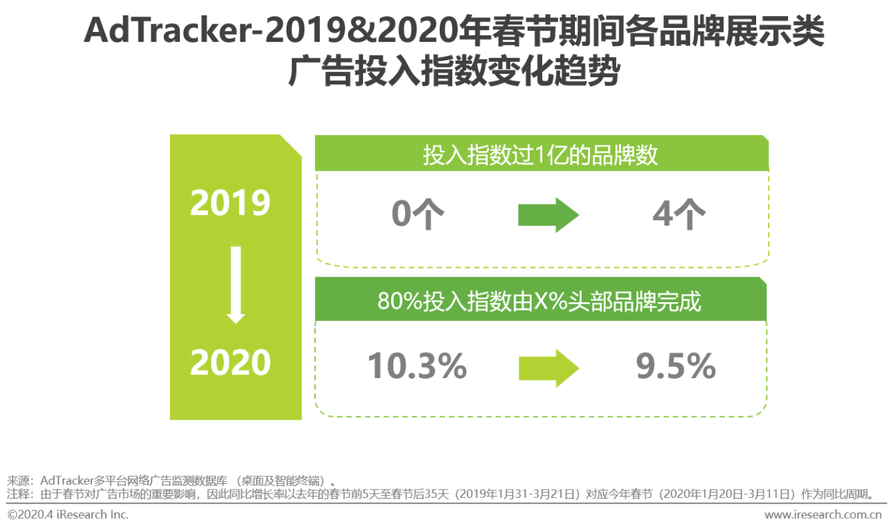 2020年疫情后，中国网络广告营销趋势分析