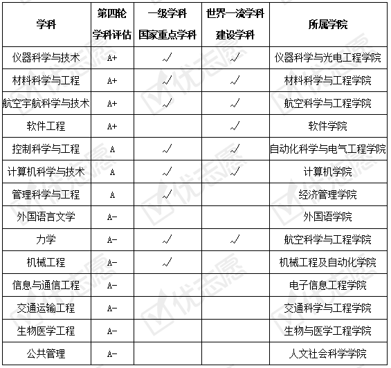 专业|北京航空航天大学近三年招生计划下降！附2020招生政策详细解读