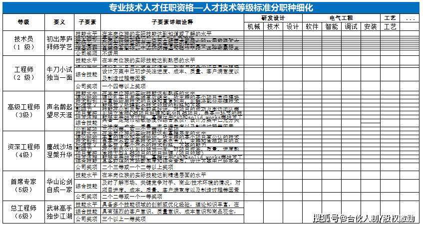 原创七步巨变:④任职资格体系建设