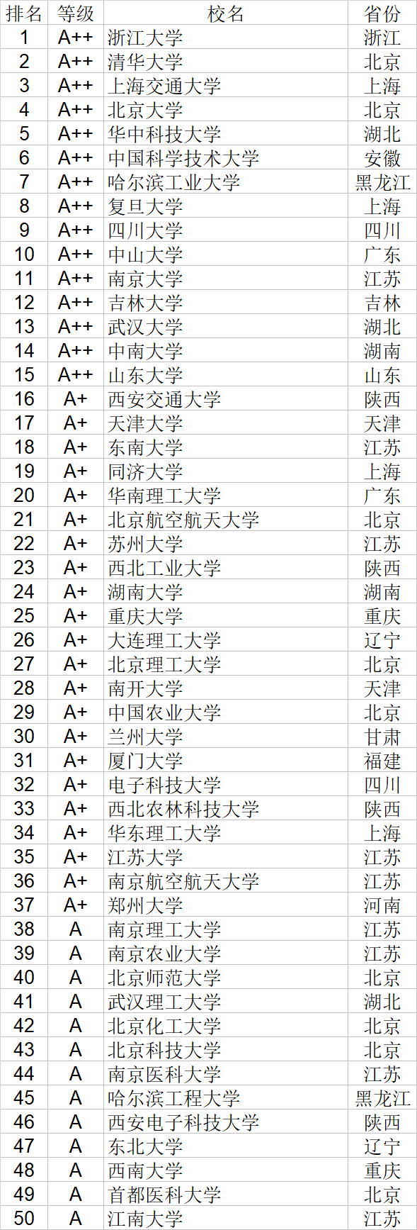 自然科学|12大学科门类能上高校都很能“打” 收好这份排名选大学不“翻车”