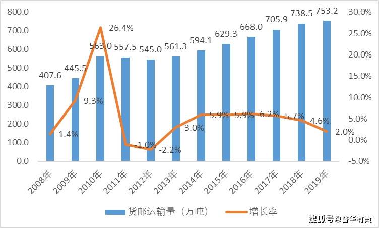 发展|航空物流行业发展概况及趋势分析