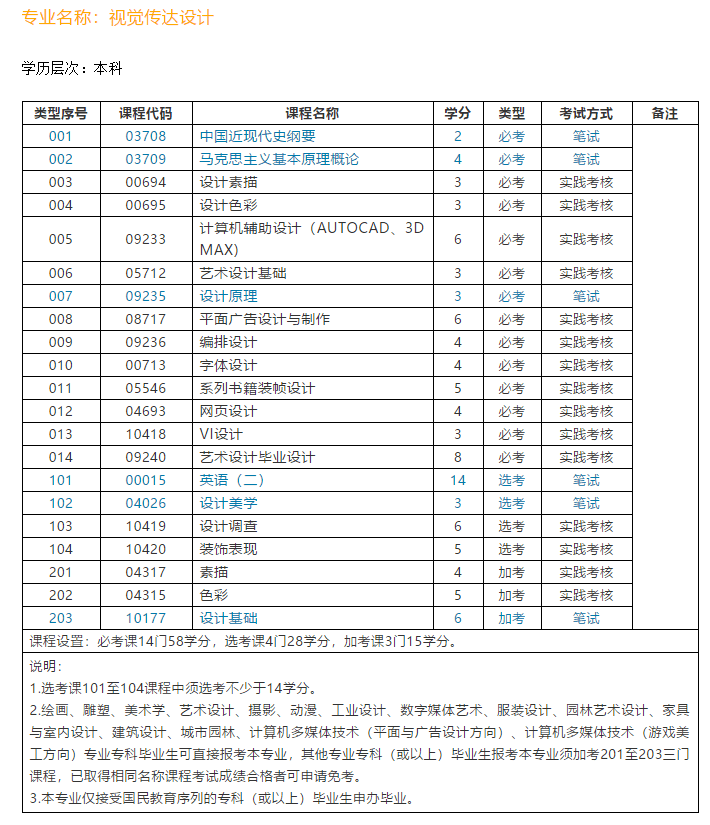 专本套读搭配建议专科报英语专业,可免考英语(二)国家开放大学大专