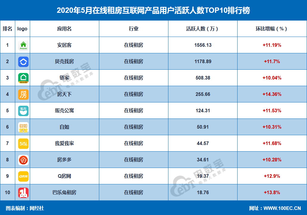 租房app排行榜_毕业季,要租房的同学看过来→精品研究院租房APP网络热度排行榜
