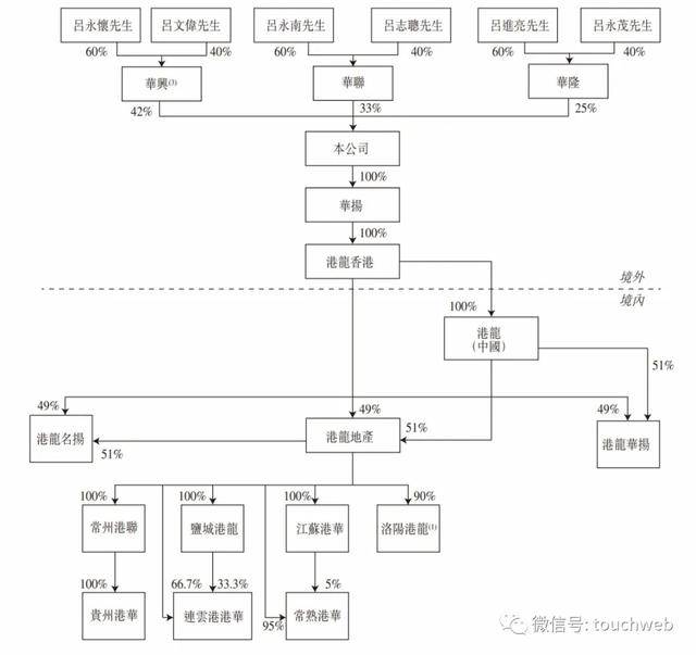 董事长原创港龙中国地产通过聆讯:拟7月15日上市 董事长经历丧子之痛