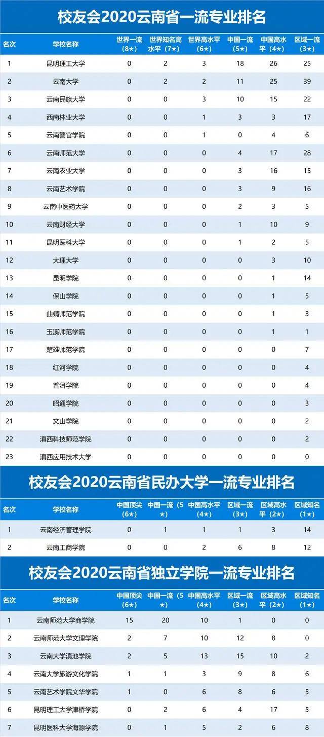 云南大学2020gdp全国排名_山西太原与云南昆明的2020上半年GDP来看,两者排名怎样(2)