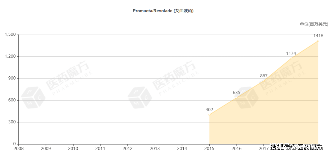 诺华艾曲泊帕乙醇胺片于2017年12月获批进入中国,商品名为瑞弗兰.