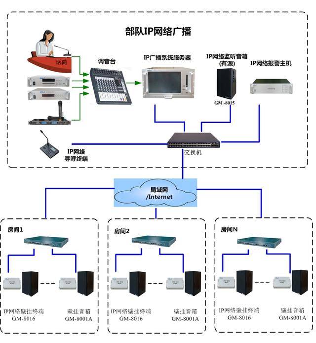 广播系统可与消防系统联动,切换到消防广播,系统扩展配置ip网络报警