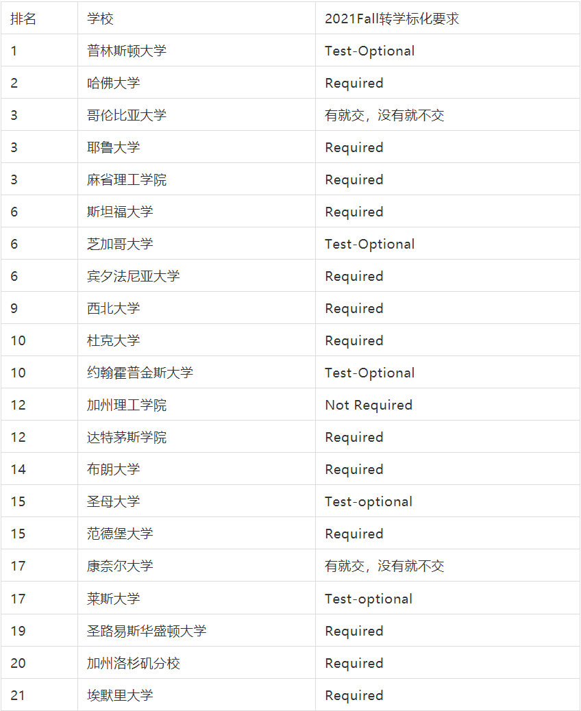 申请新生入学不用提供sat Act成绩了 那么转学呢 Fall