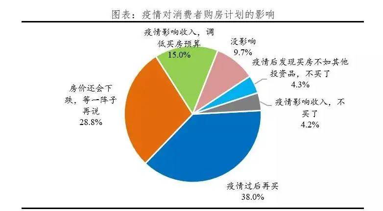 疫情将如何影响房地产市场走势?