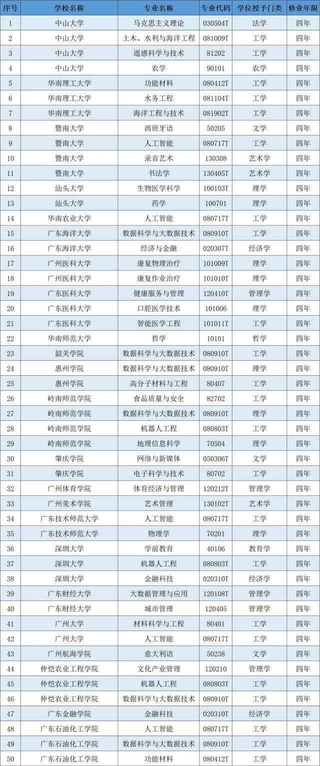 大学|喜讯！大学新增120个专业！这些专业超热门