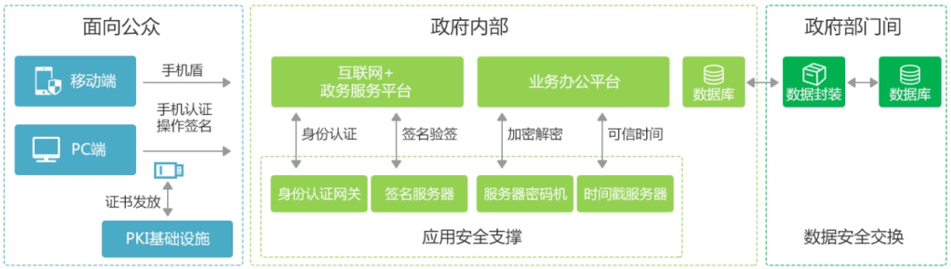 六部门印发国家电子政务标准体系建设指南