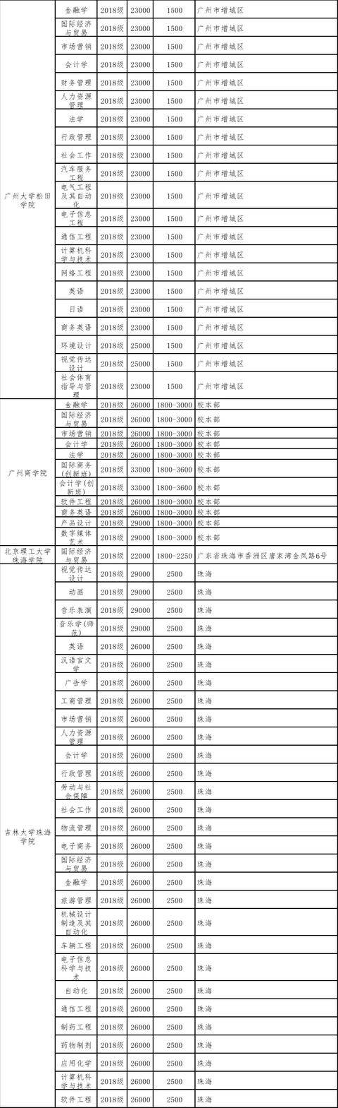 住宿费|读不起！专插本学费大汇总！最贵4.9万/年