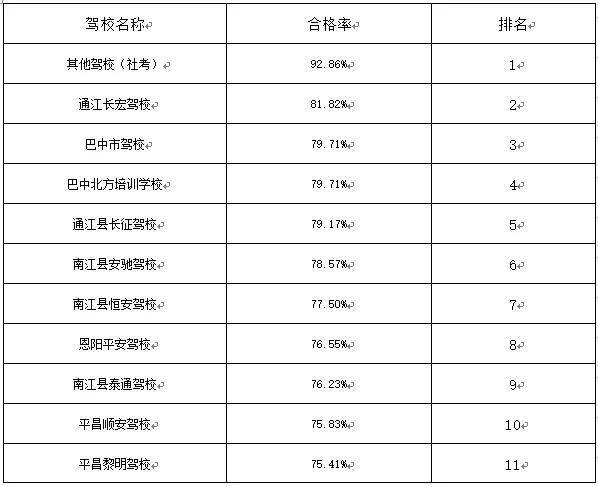 6月份驾校考试合格率排名出炉,看看平昌哪些驾校上榜?