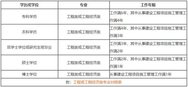 2020年四川一级建造师报考，可能会遇到7个常见问题呢？（最新发布）