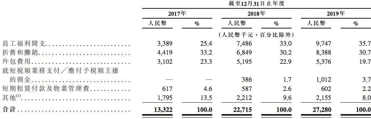 毛利率|原创市占率2%就能排第四！主播公会众妙娱乐IPO毛利率营收增速下滑