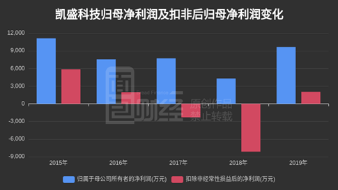 股东|凯盛科技：重要股东逢高减持 2020年一季度扣非后利润亏损