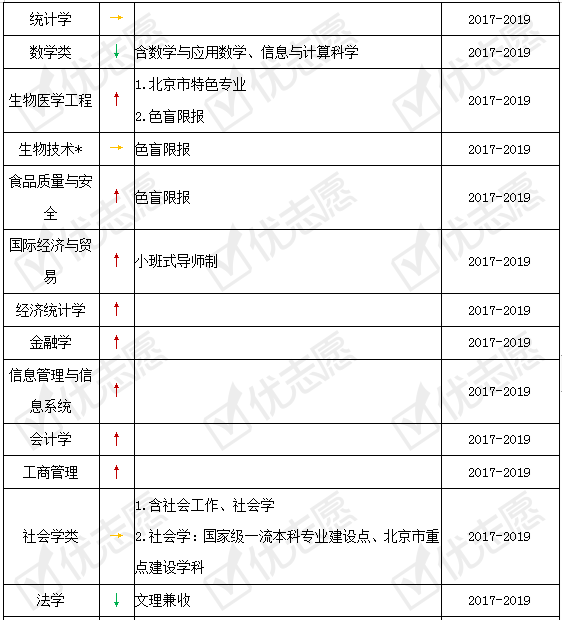 调整|北京工业大学近年这些专业有调整!附2020年招生政策详细解读