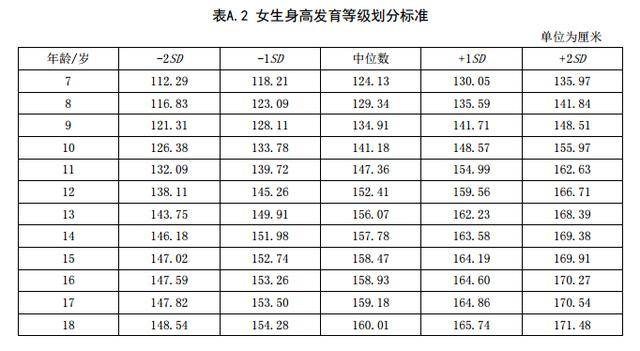 新版身高标准表,你家孩子达标没?