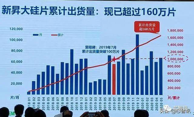 半导体|上海新晟12吋硅片累计出货160万片，目前正片出货占比已超30%！