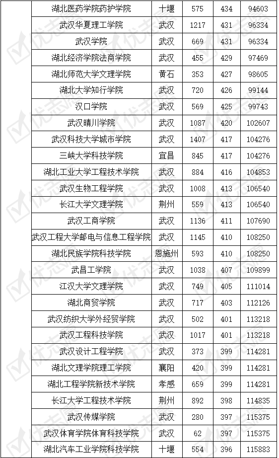 认可|湖北省内这个大学的二本专业受一本线考生认可！附2019年录取数据