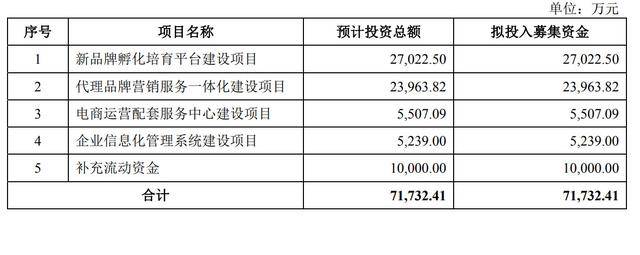 持股|原创若羽臣通过IPO首发：拟融资7.2亿 朗姿股份为第二大股东