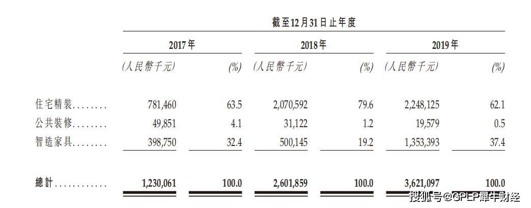 服务|“雅居乐系”雅城集团赴港IPO：营收依赖母公司 高负债问题未解