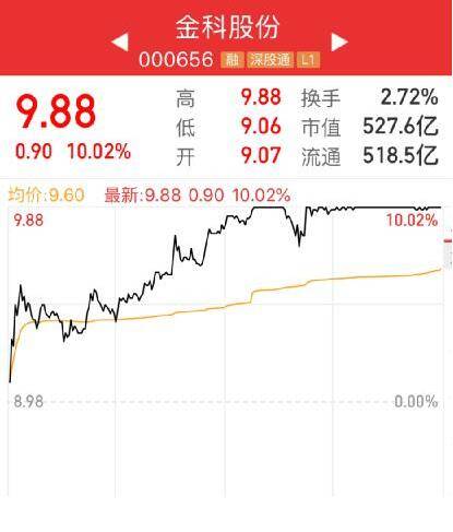 涨停|金科股份连续两日涨停收盘，高质量发展获资本市场肯定