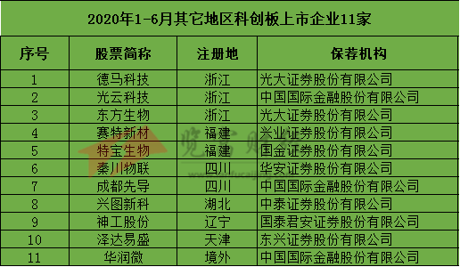 广东地区|2020年1-6月科创板上市企业47家，中国国际金融保荐9家位列第一